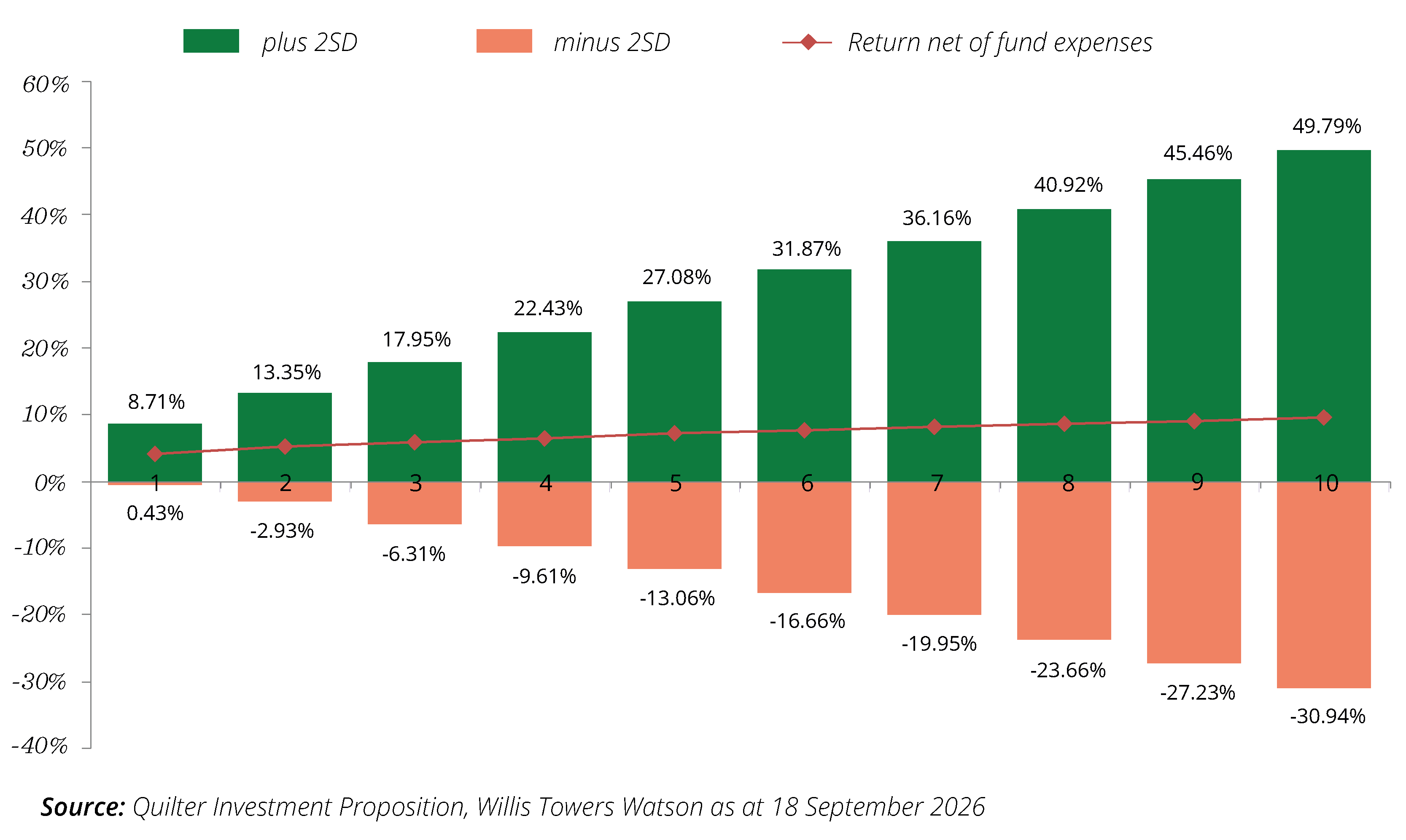 Standard asset allocations graph June 2026