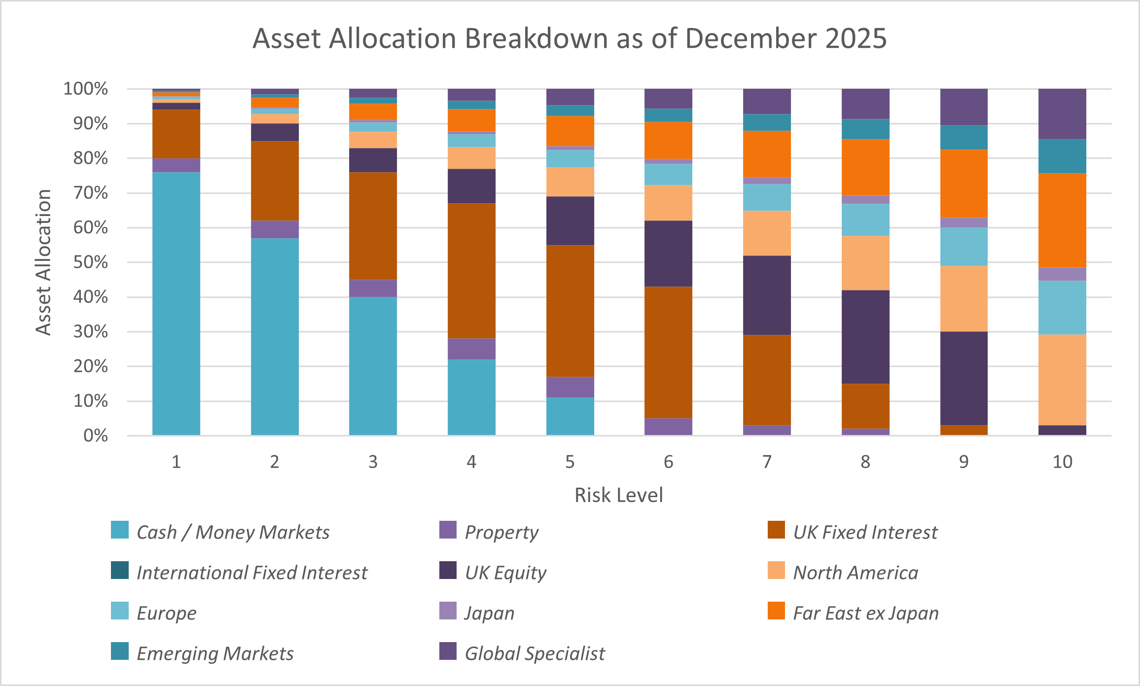 Asset allocation breakdown graph