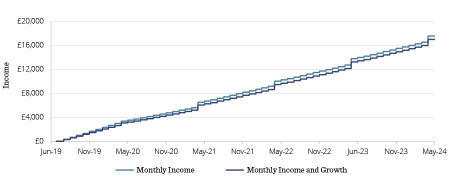 Graph showing the cumulative income distributions since launch (based on initial investment of £100k)