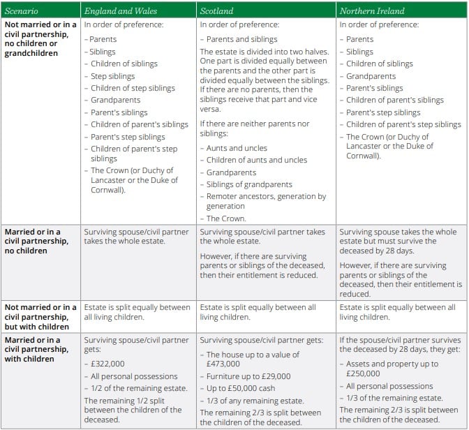 Table with the rules of intestacy