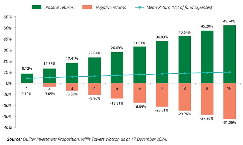 Standard asset allocations graph December 2024