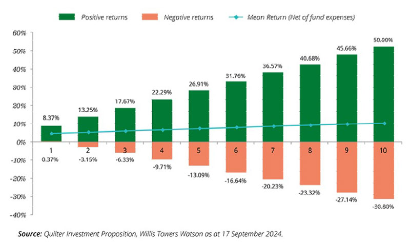 Standard asset allocations graph September 2024