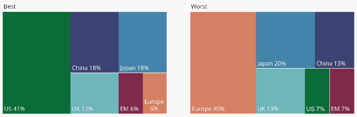 Graphic showing which equity regions will perform the best and worst in 2025