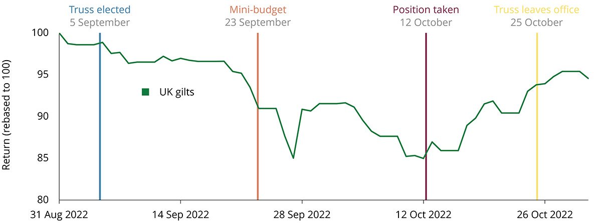 Graph showing the reaction of UK gilts to the mini-budget