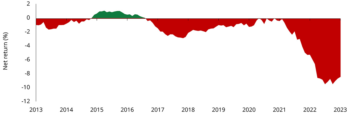 Chart showing Net return from savings after inflation