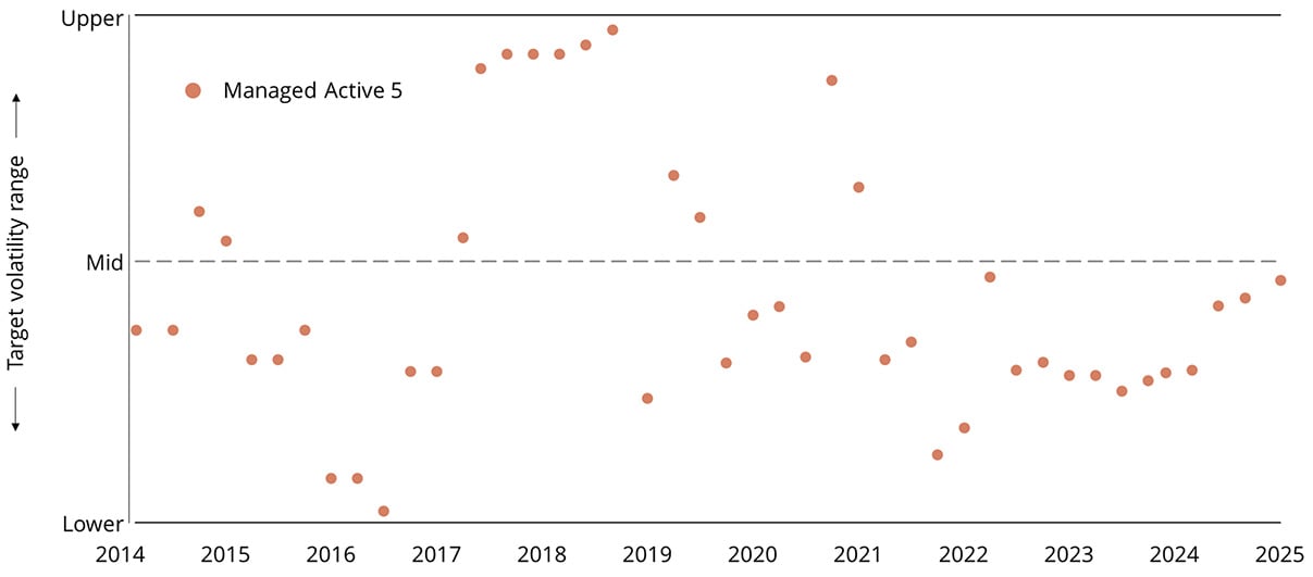 Risk target graph for the WealthSelect Managed Active 5 Portfolio