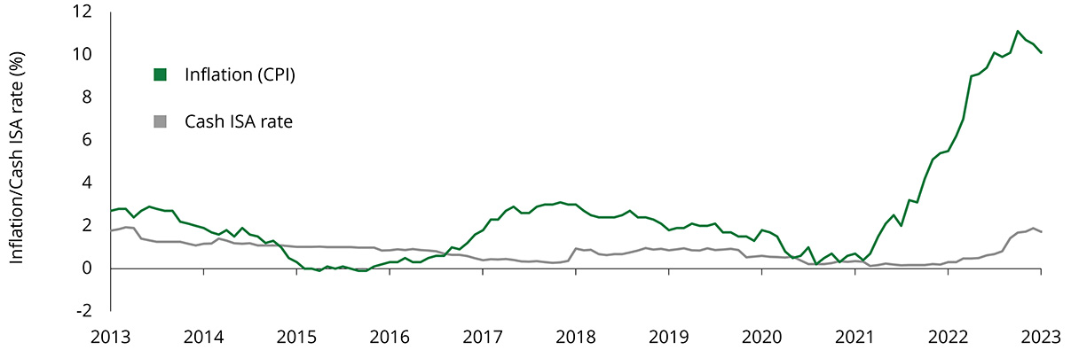 Chart showing Savings vs inflation