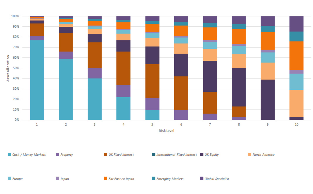 Asset allocation breakdown graph