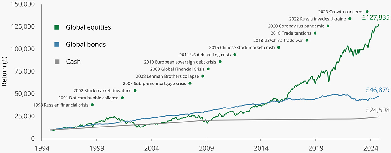 Graph showing the benefits of long-term investing