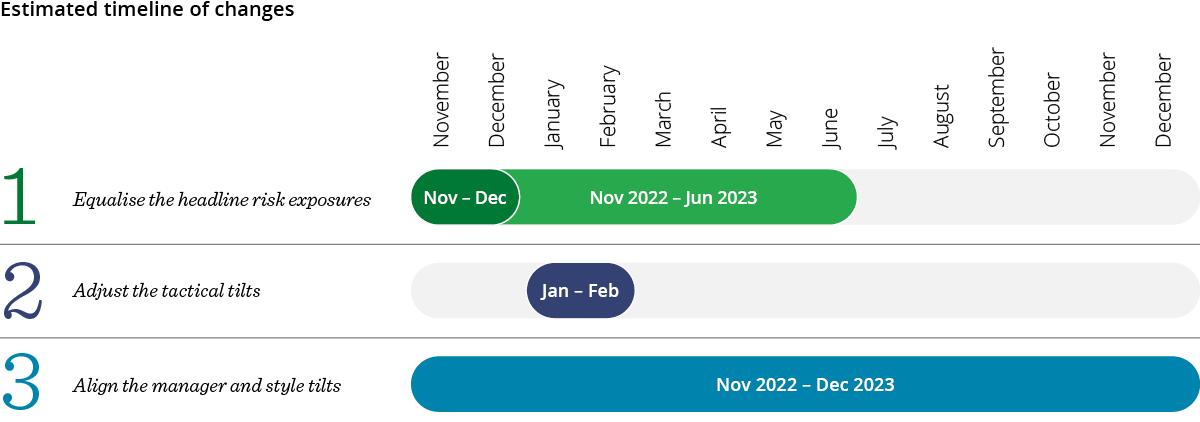 Estimated timeline of changes_1200px.png